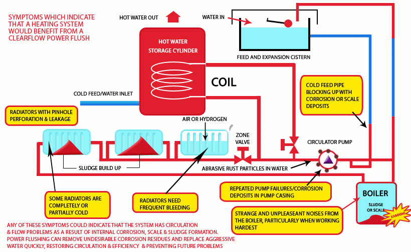 Power Flush services